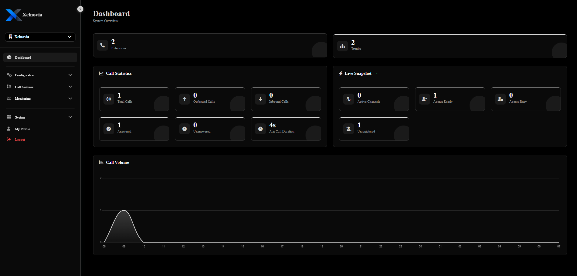 Xelnovia PBX management dashboard showing extensions, trunks, call statistics, and live call volume