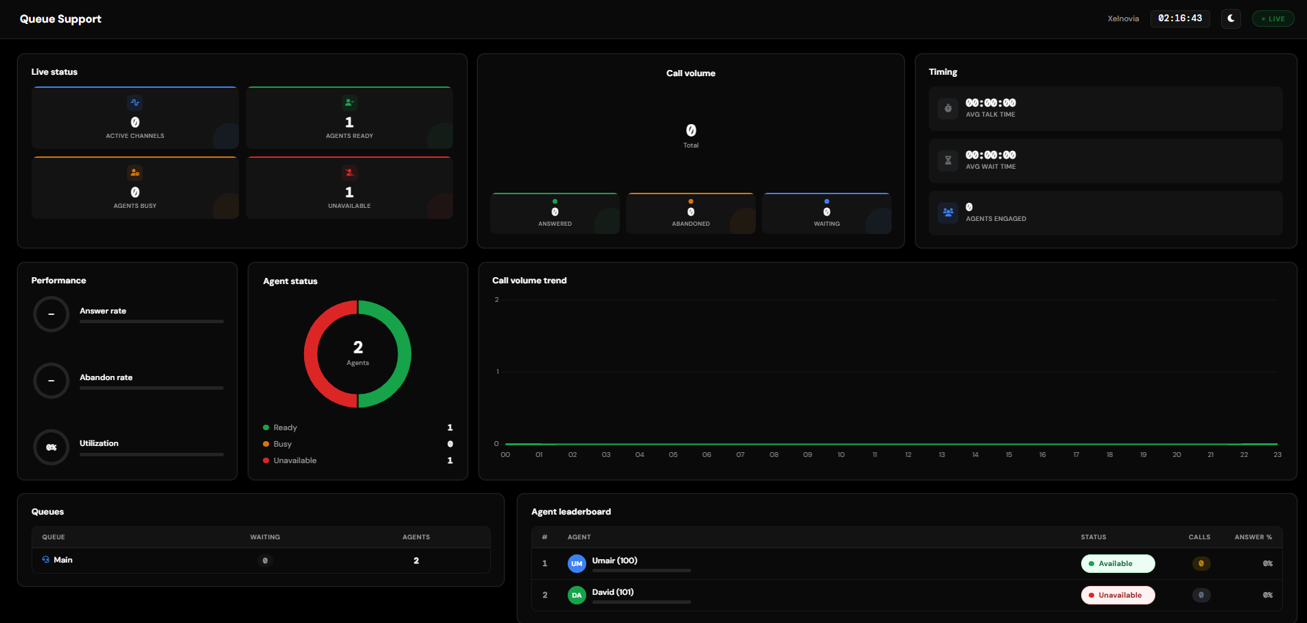 Xelnovia live call center wallboard showing queue status, agent availability, and call volume trends